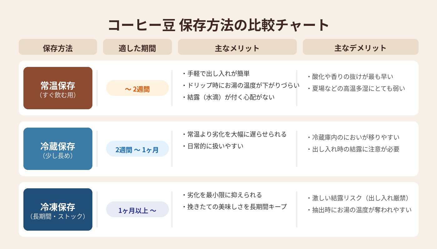 コーヒー豆 保存方法の比較チャート。常温保存(すぐ飲む用)は適した期間〜2週間、メリットは手軽で出し入れが簡単・ドリップ時にお湯の温度が下がりづらい・結露が付く心配がない、デメリットは酸化や香りの抜けが最も早い・夏場などの高温多湿にとても弱い。冷蔵保存(少し長め)は適した期間2週間〜1ヶ月、メリットは常温より劣化を大幅に遅らせられる・日常的に扱いやすい、デメリットは冷蔵庫内のにおいが移りやすい・出し入れ時の結露に注意が必要。冷凍保存(長期間・ストック)は適した期間1ヶ月以上〜、メリットは劣化を最小限に抑えられる・挽きたての美味しさを長期間キープ、デメリットは激しい結露リスク(出し入れ厳禁)・抽出時にお湯の温度が奪われやすい。